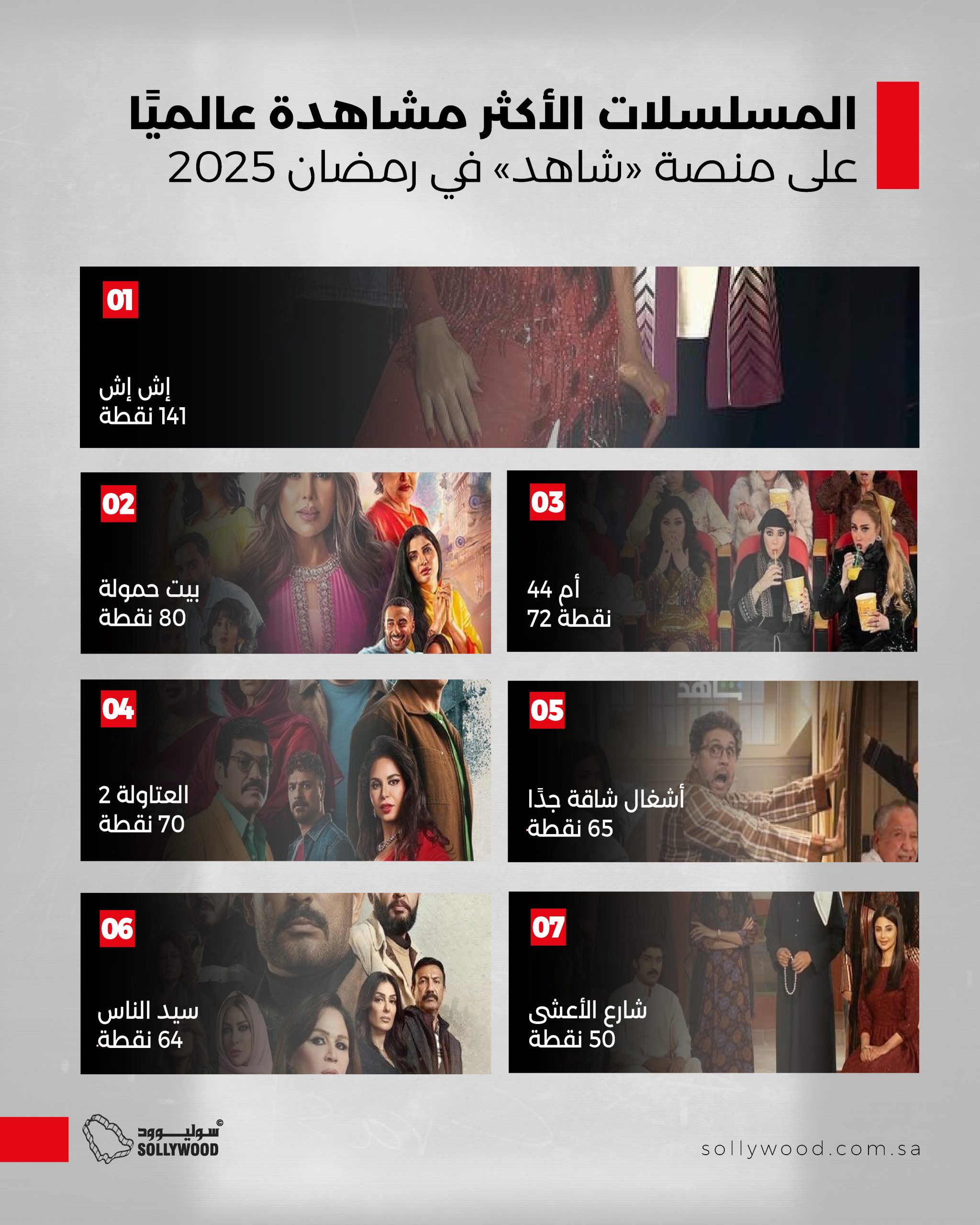 المسلسلات الأكثر مشاهدة عالميًا على منصة «شاهد» في رمضان 2025