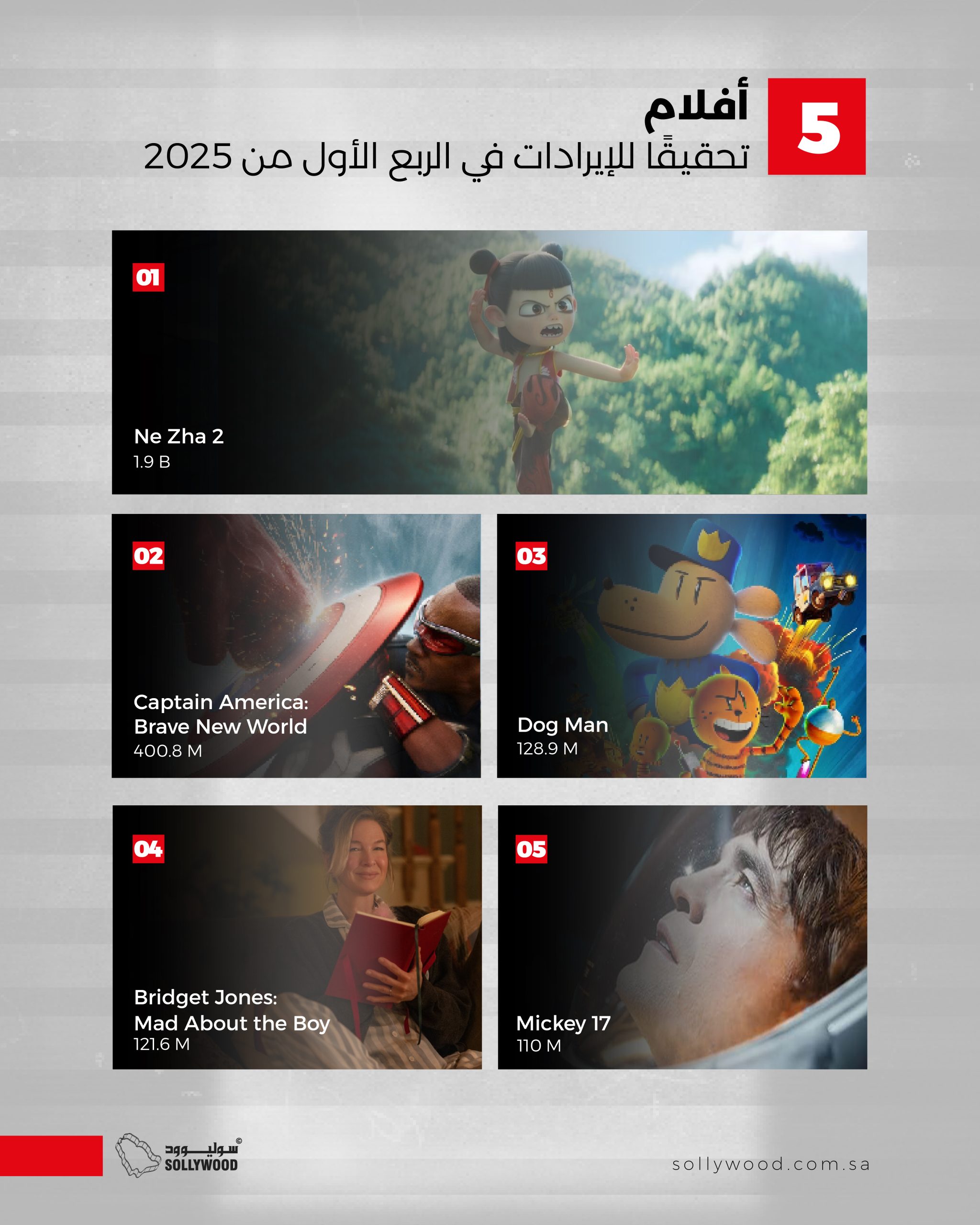 أعلى 5 أفلام تحقيقًا للإيرادات في الربع الأول من 2025.. «Ne Zha 2»