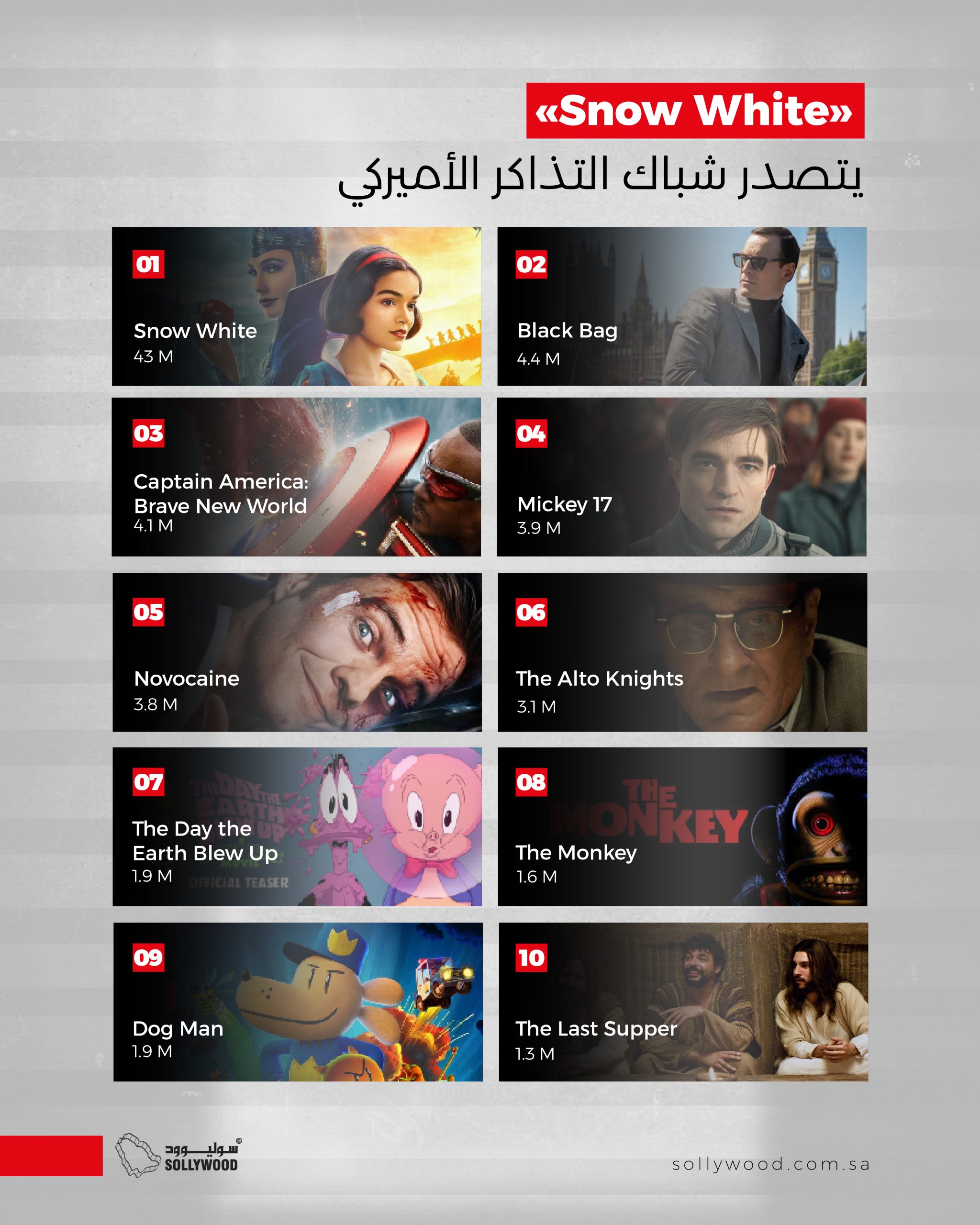 «Snow White» يتصدر شباك التذاكر الأميركي.. و«Black Bag» ثانيًا