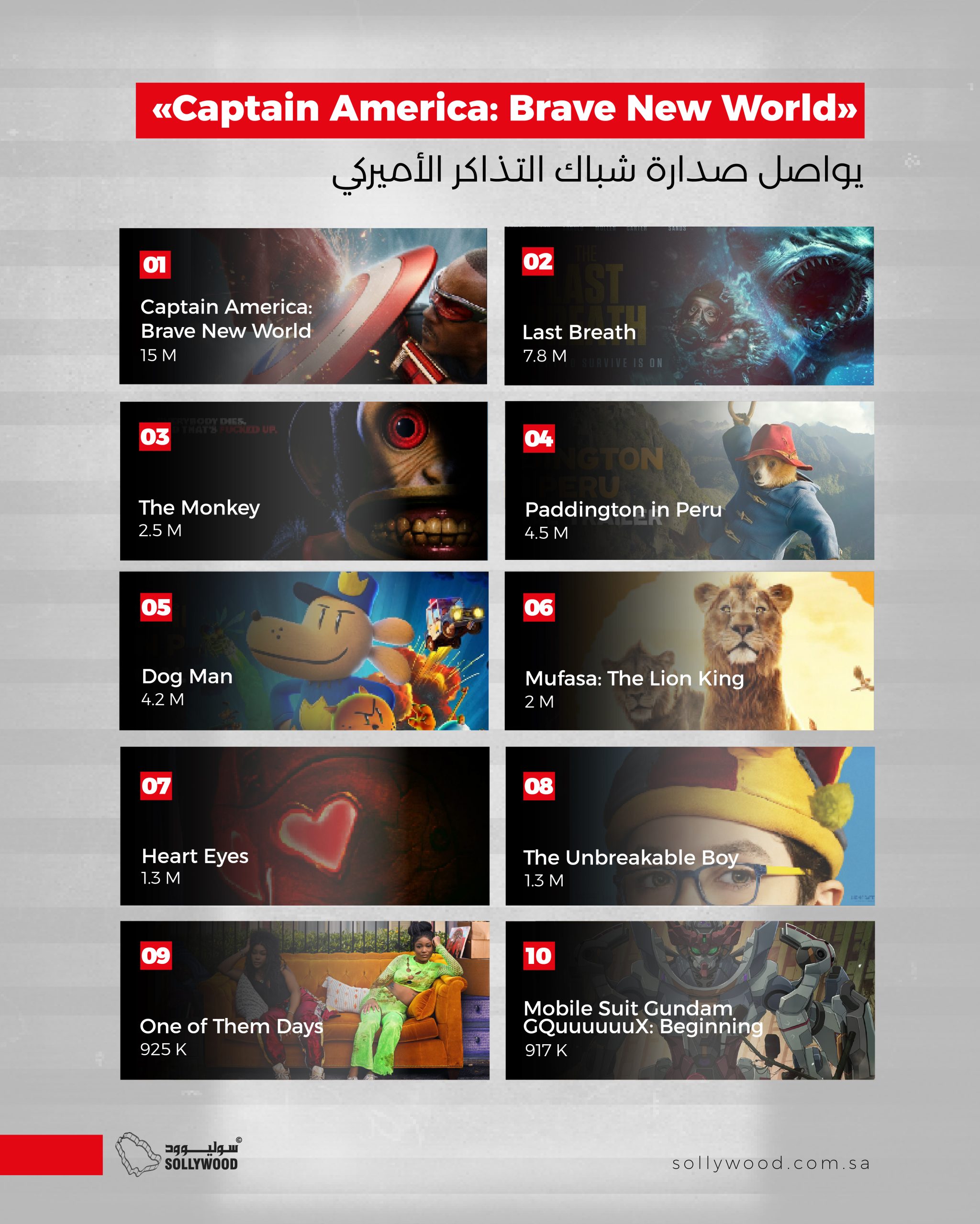 «Captain America: Brave New World» يواصل صدارة شباك التذاكر الأميركي.. و«Last Breath» ثانيًا