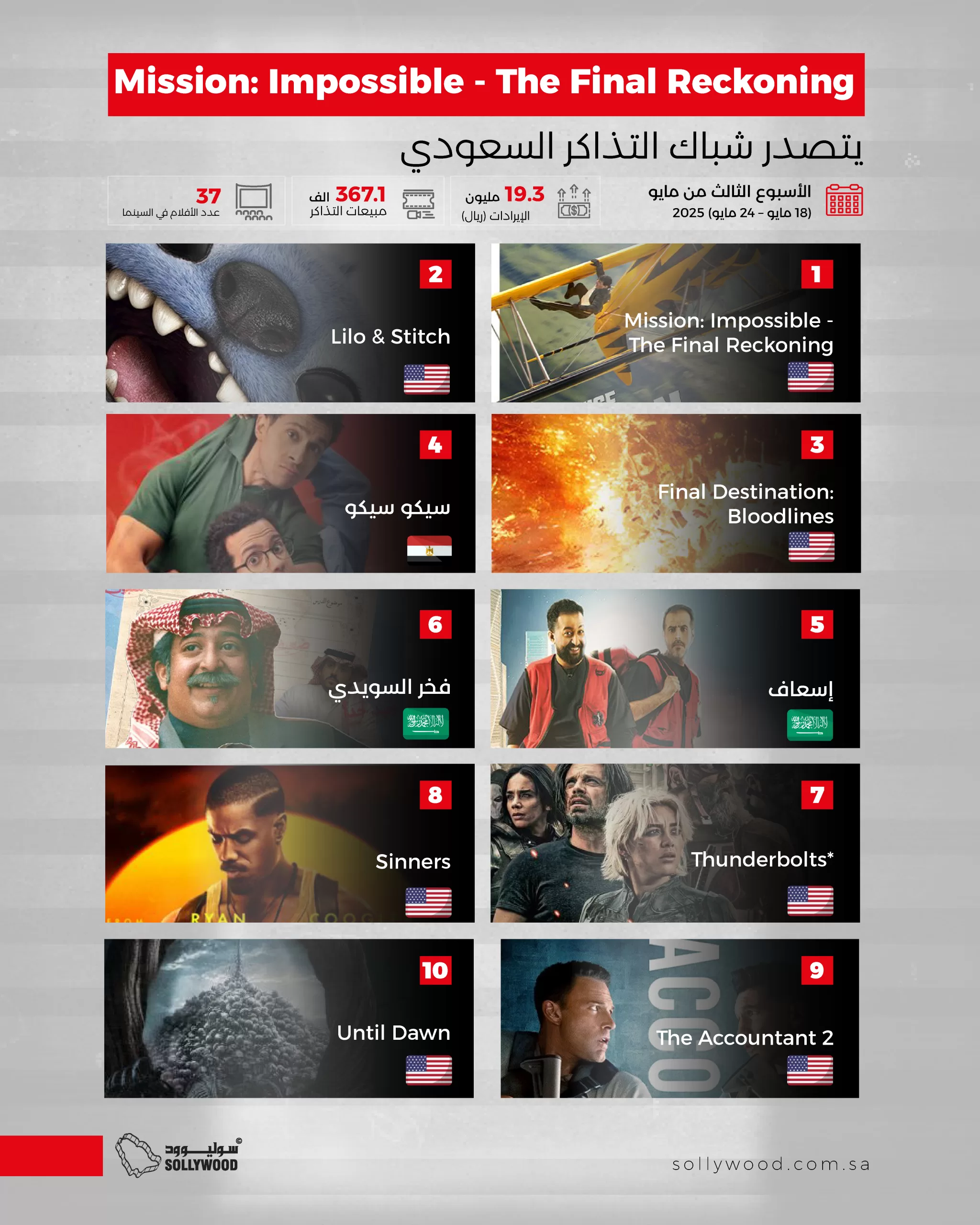 «Mission: Impossible – The Final Reckoning» يتصدر شباك التذاكر السعودي.. و«Lilo & Stitch» ثانيًا «Mission: Impossible – The Final Reckoning» يتصدر شباك التذاكر السعودي.. و«Lilo & Stitch» ثانيًا