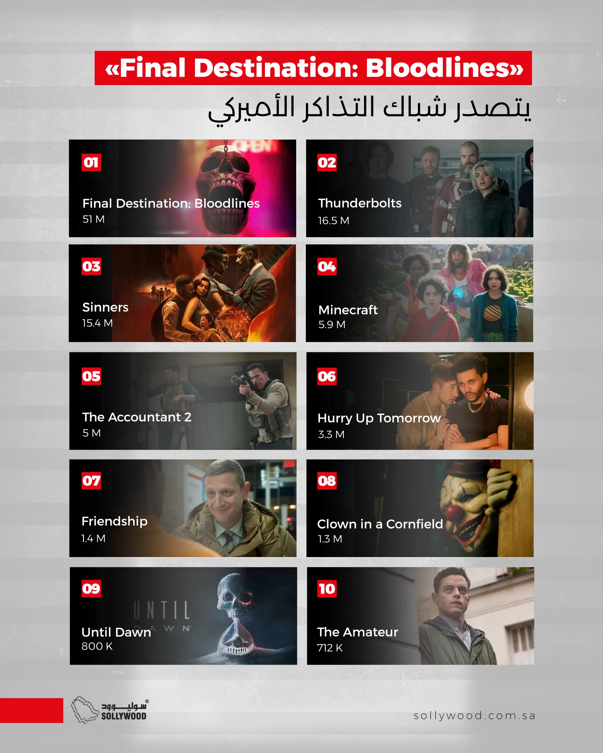 «Final Destination: Bloodlines» يتصدر شباك التذاكر الأميركي.. و«Thunderbolts» يتراجع للمركز الثاني «Final Destination: Bloodlines» يتصدر شباك التذاكر الأميركي.. و«Thunderbolts» يتراجع للمركز الثاني
