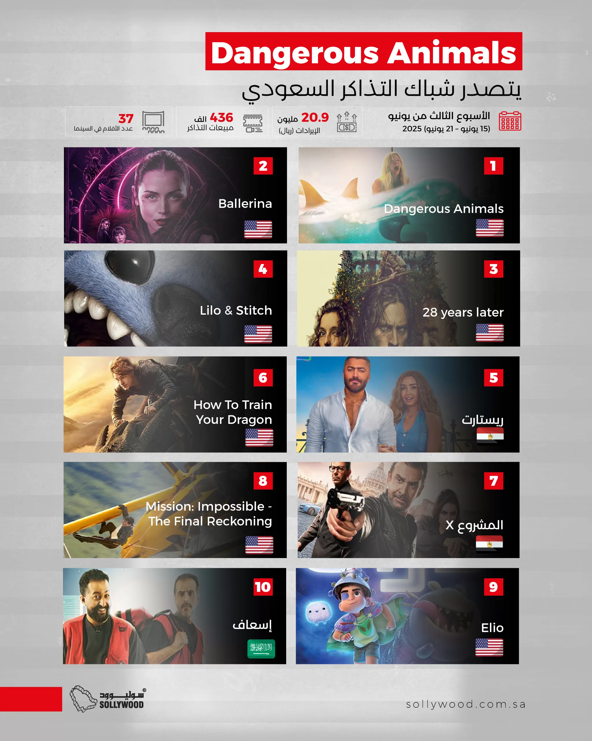 «Dangerous Animals» يتصدر شباك التذاكر السعودي.. و«Ballerina» ثانيًا «Dangerous Animals» يتصدر شباك التذاكر السعودي.. و«Ballerina» ثانيًا