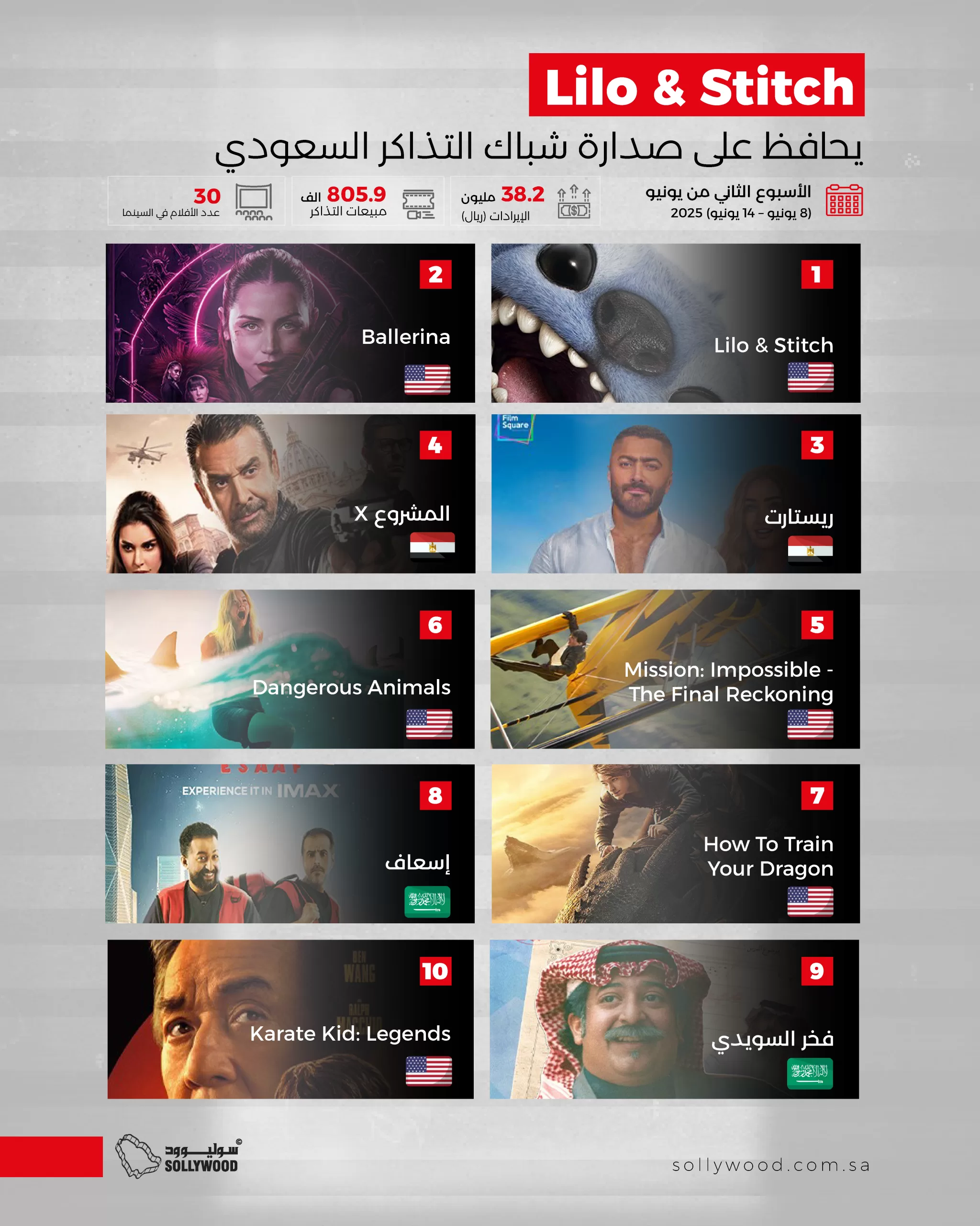 «Lilo & Stitch» يحافظ على صدارة شباك التذاكر السعودي.. و«Ballerina» ثانيًا «Lilo & Stitch» يحافظ على صدارة شباك التذاكر السعودي.. و«Ballerina» ثانيًا