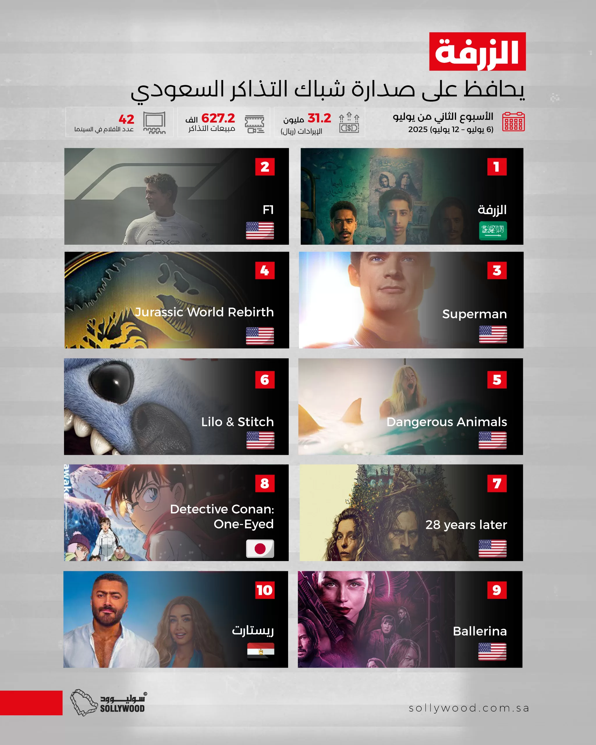 «الزرفة» يحافظ على صدارة شباك التذاكر السعودي.. و«F1» ثانيًا