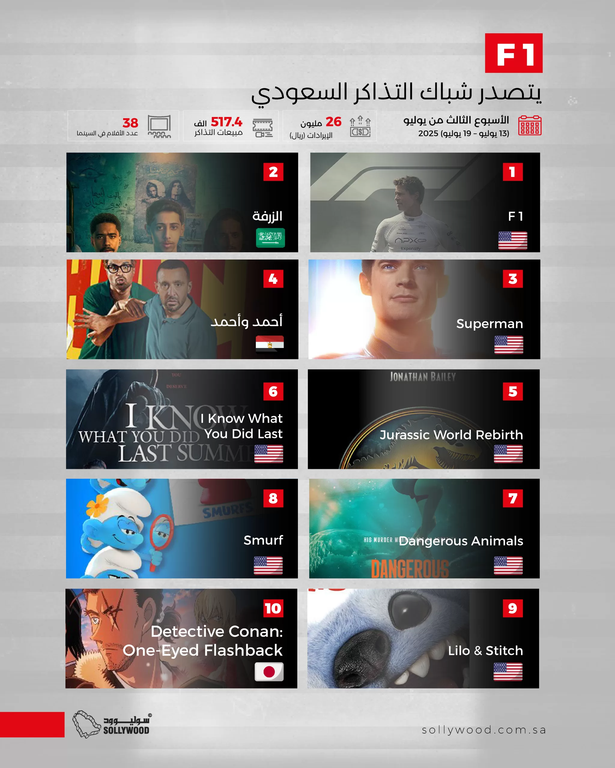 «F1» يتصدر شباك التذاكر السعودي.. و«الزرفة» ثانيًا «F1» يتصدر شباك التذاكر السعودي.. و«الزرفة» ثانيًا