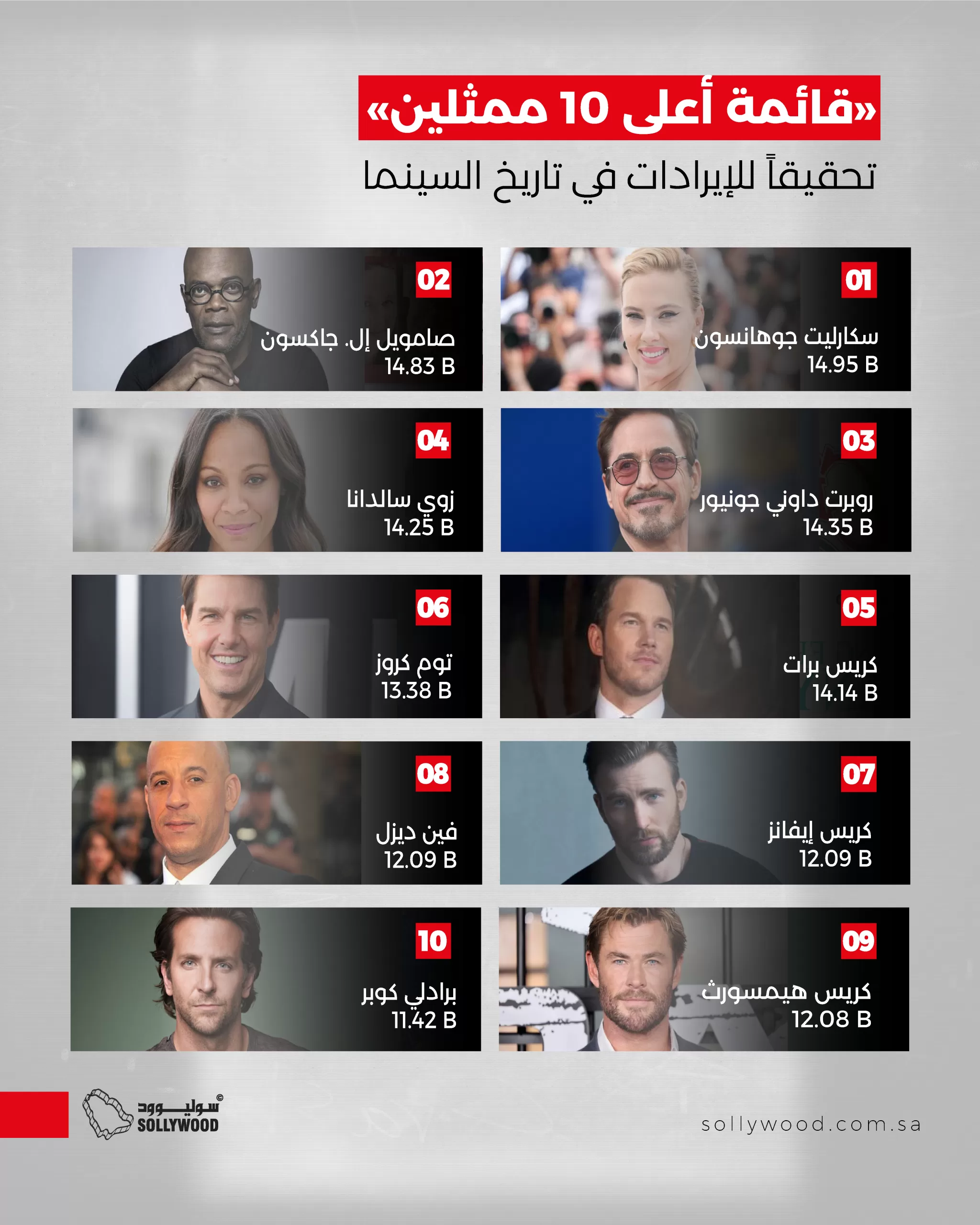 قائمة أعلى 10 ممثلين تحقيقًا للإيرادات في تاريخ السينما.. «سكارليت جوهانسون» تتصدر قائمة أعلى 10 ممثلين تحقيقًا للإيرادات في تاريخ السينما.. «سكارليت جوهانسون» تتصدر