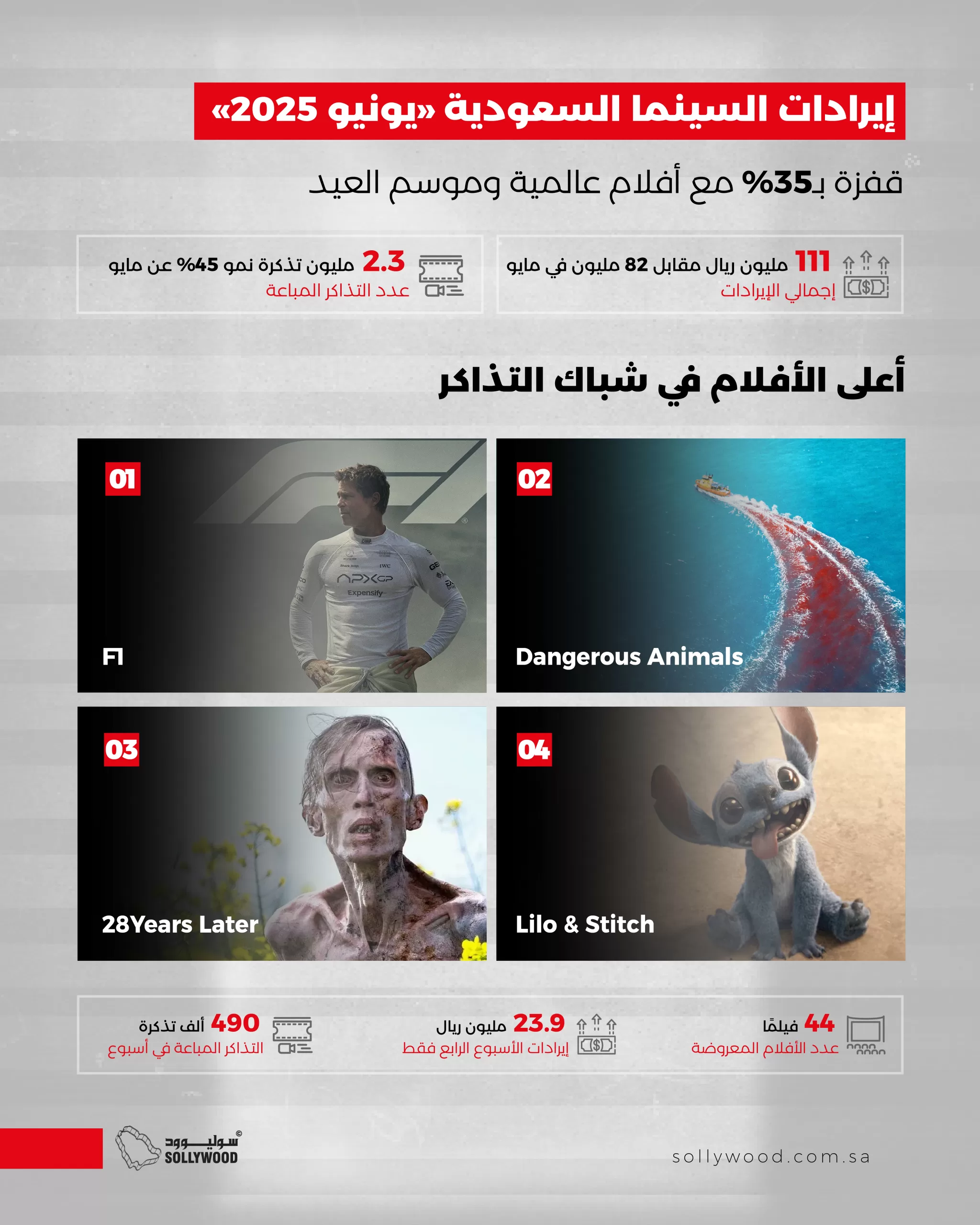 أفلام الصيف العالمية ترفع إيرادات «السينما السعودية» إلى 111 مليون ريال في يونيو أفلام الصيف العالمية ترفع إيرادات «السينما السعودية» إلى 111 مليون ريال في يونيو