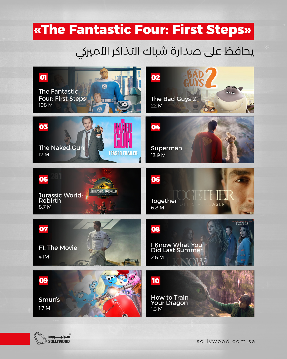 «The Fantastic Four: First Steps» يحافظ على صدارة شباك التذاكر الأميركي.. و«The Bad Guys 2» ثانيًا