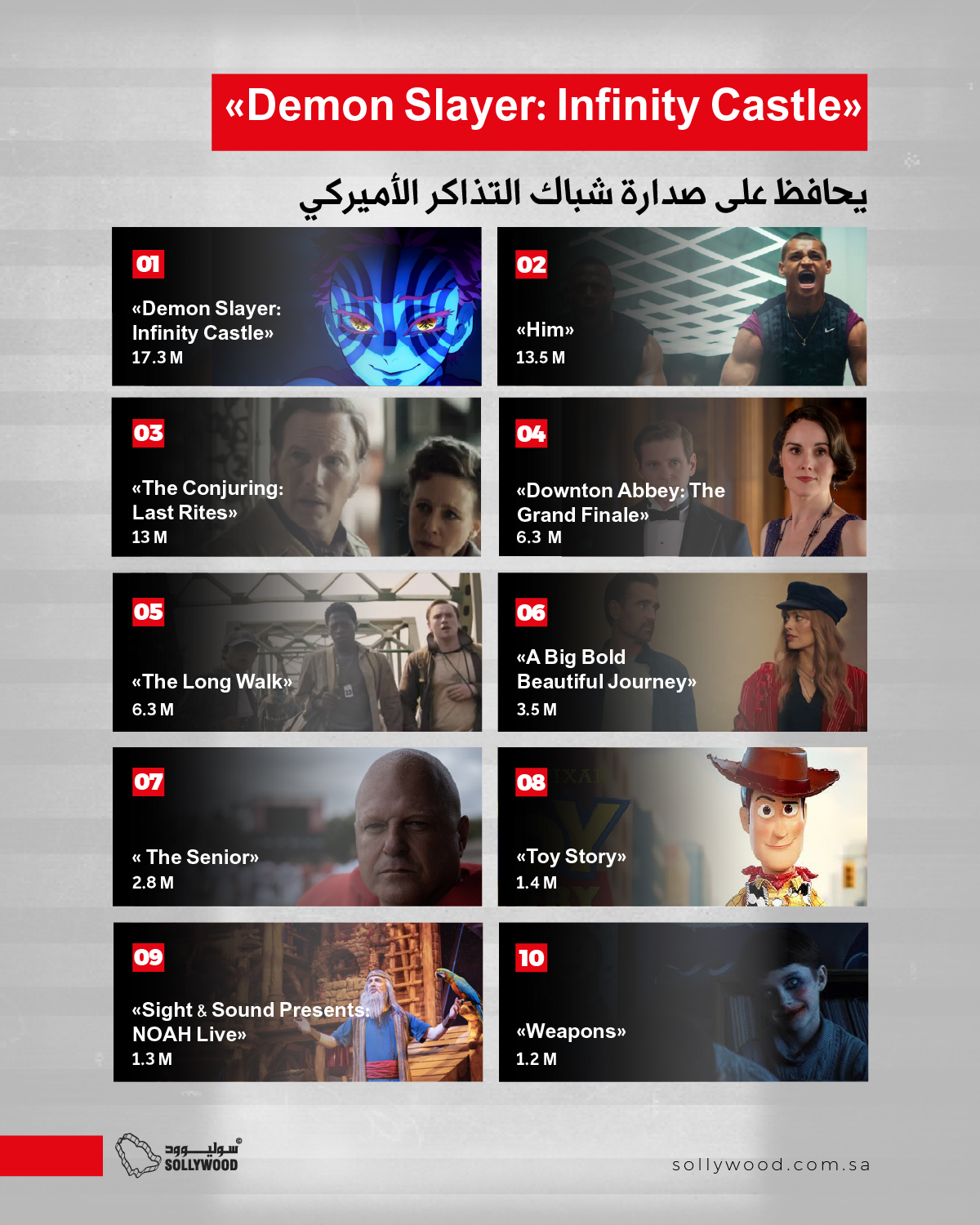 «Demon Slayer: Infinity Castle» يحافظ على صدارة شباك التذاكر الأميركي.. و«Him» ثانيًا