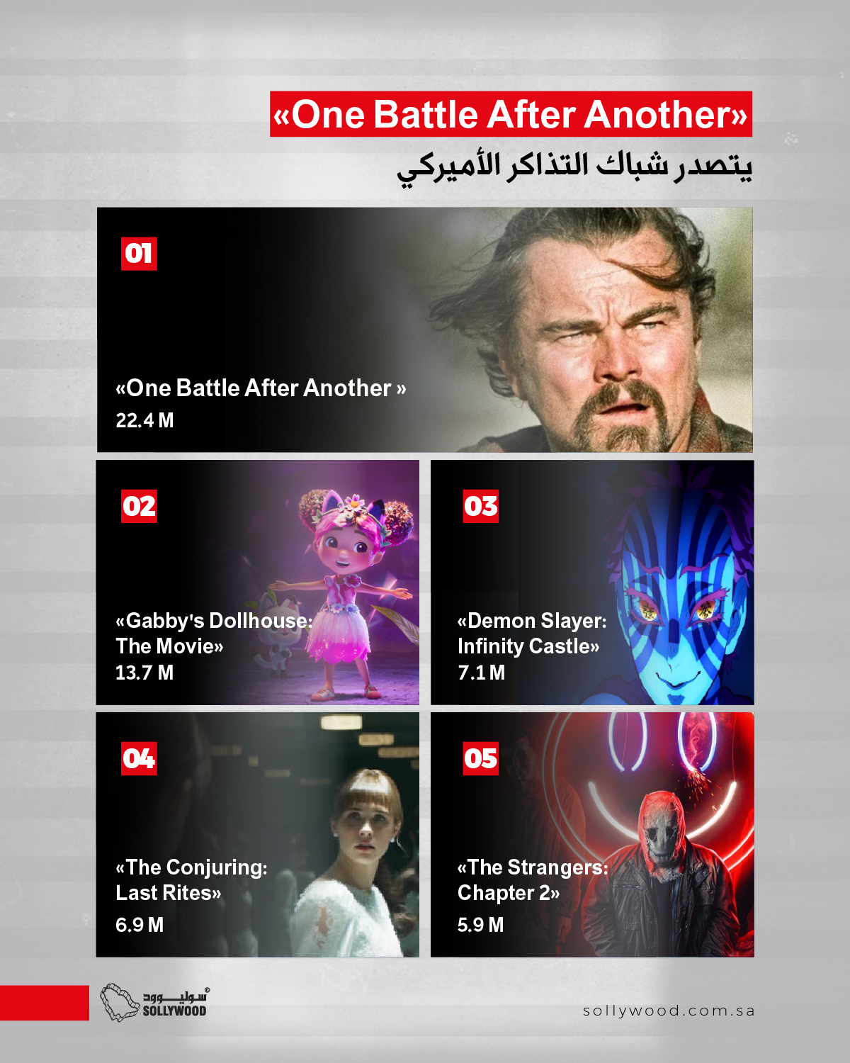 «One Battle After Another» يتصدر شباك التذاكر الأميركي.. و«Gabby's Dollhouse» ثانيًا «One Battle After Another» يتصدر شباك التذاكر الأميركي.. و«Gabby's Dollhouse» ثانيًا