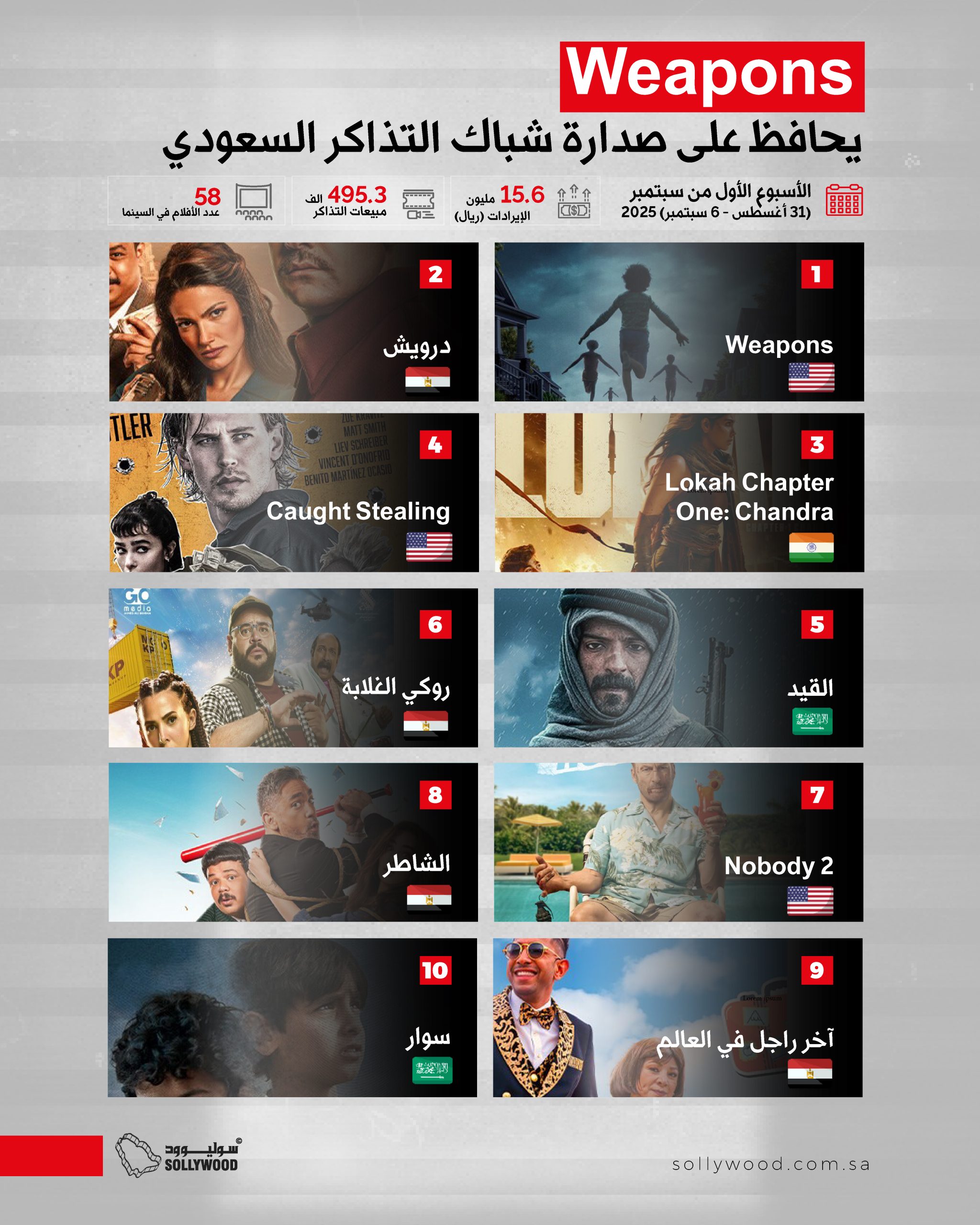 «Weapons» يواصل صدارة شباك التذاكر السعودي.. و«درويش» ثانيًا