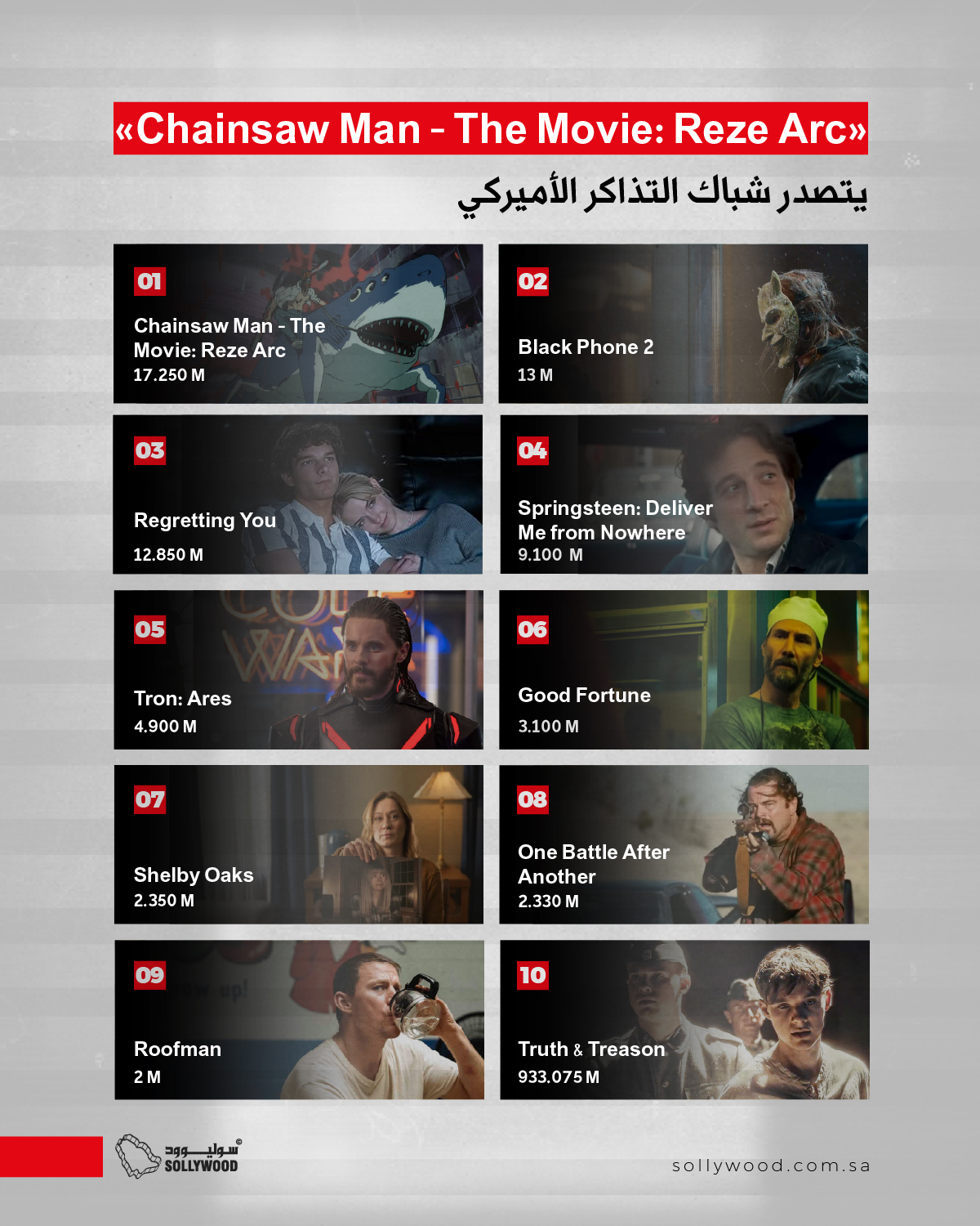 «Chainsaw Man – The Movie: Reze Arc» يتصدر شباك التذاكر الأميركي.. و «Black Phone 2» ثانيًا