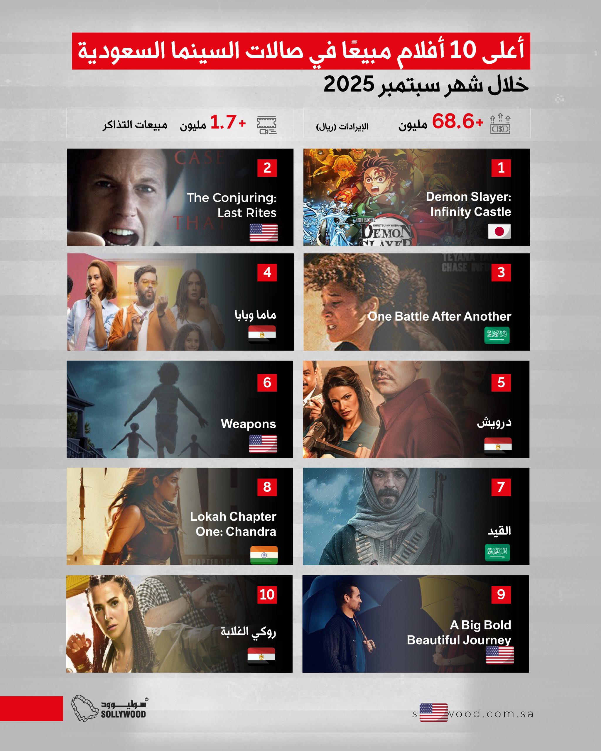 شباك التذاكر السعودي يحقق أكثر من 68 مليون ريال خلال «سبتمبر».. و«Demon Slayer: Infinity Castle» في الصدارة