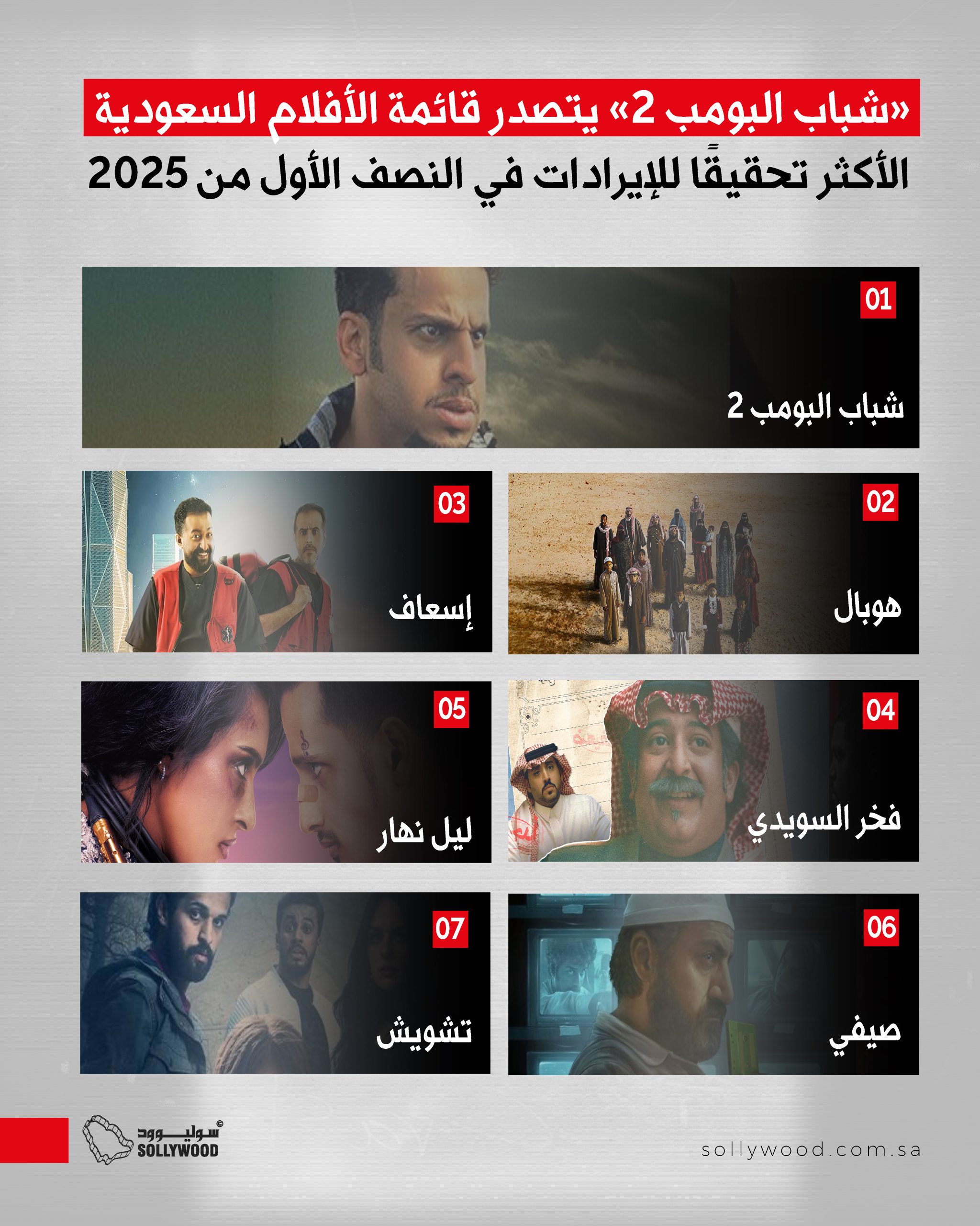 «شباب البومب 2» يتصدر قائمة الأفلام السعودية الأكثر تحقيقًا للإيرادات في النصف الأول من 2025 «شباب البومب 2» يتصدر قائمة الأفلام السعودية الأكثر تحقيقًا للإيرادات في النصف الأول من 2025