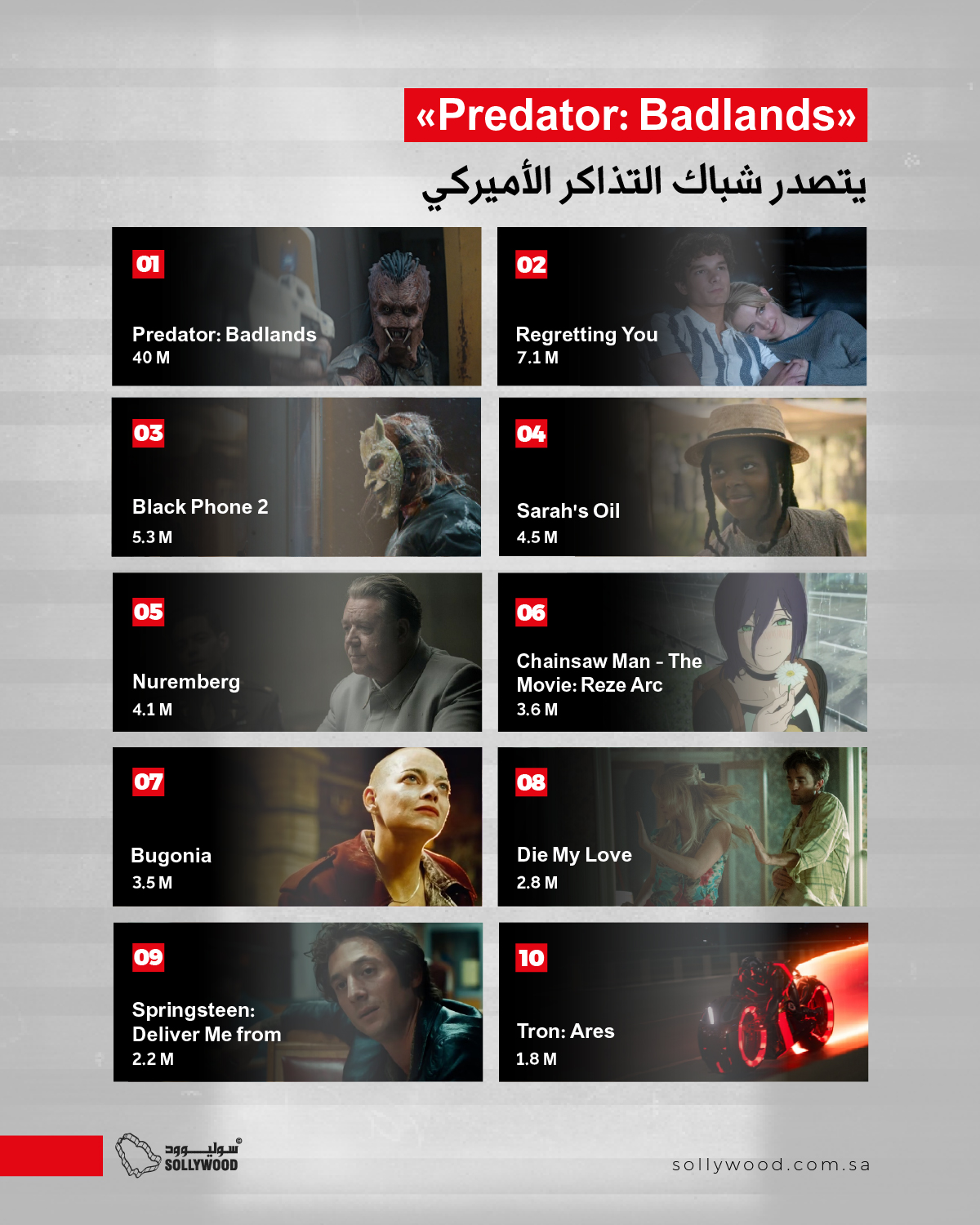 «Predator: Badlands» يتصدر شباك التذاكر الأميركي.. و«Regretting You» يتراجع للمركز الثاني