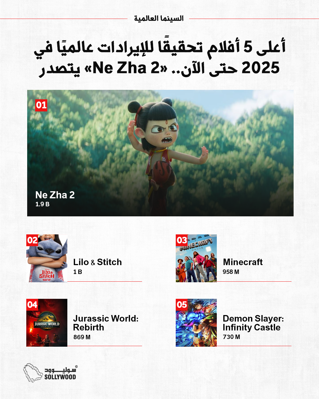 أعلى 5 أفلام تحقيقًا للإيرادات عالميًا في 2025 حتى الآن.. «Ne Zha 2» يتصدر أعلى 5 أفلام تحقيقًا للإيرادات عالميًا في 2025 حتى الآن.. «Ne Zha 2» يتصدر