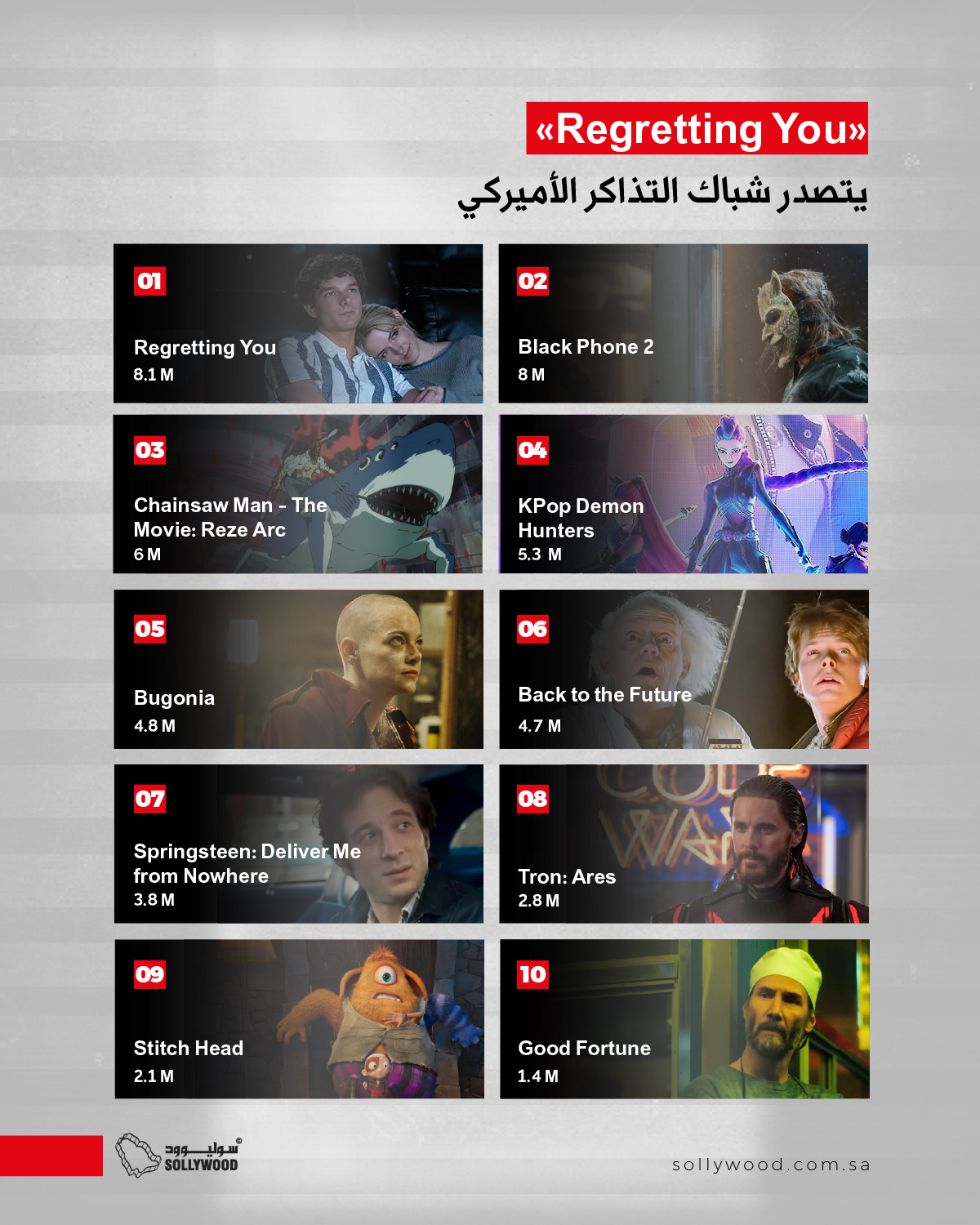 «Regretting You» يتصدر شباك التذاكر الأميركي.. و«Black Phone 2» ثانيًا «Regretting You» يتصدر شباك التذاكر الأميركي.. و«Black Phone 2» ثانيًا