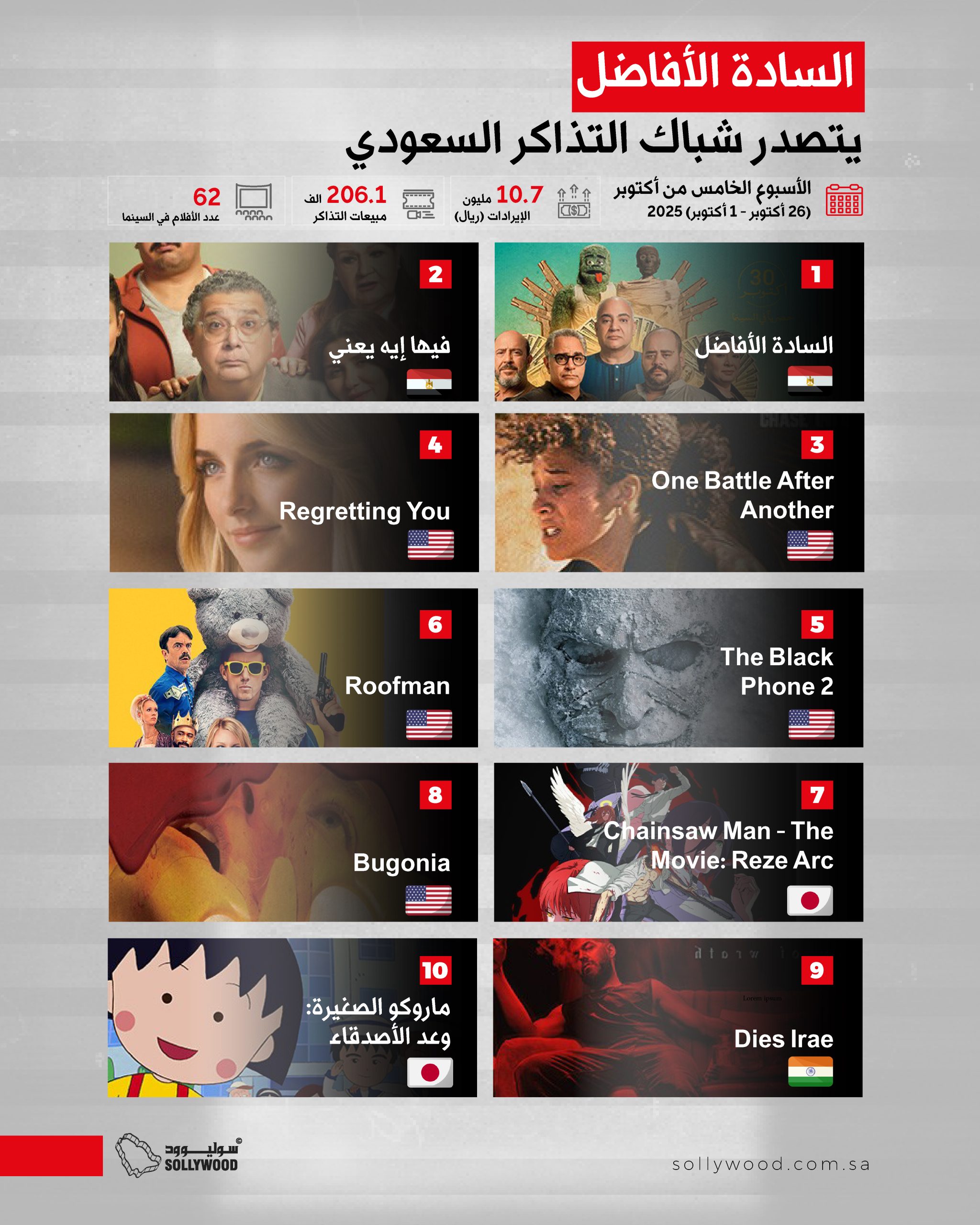 «السادة الأفاضل» يتصدر شباك التذاكر السعودي.. و«فيها إيه يعني» ثانيًا