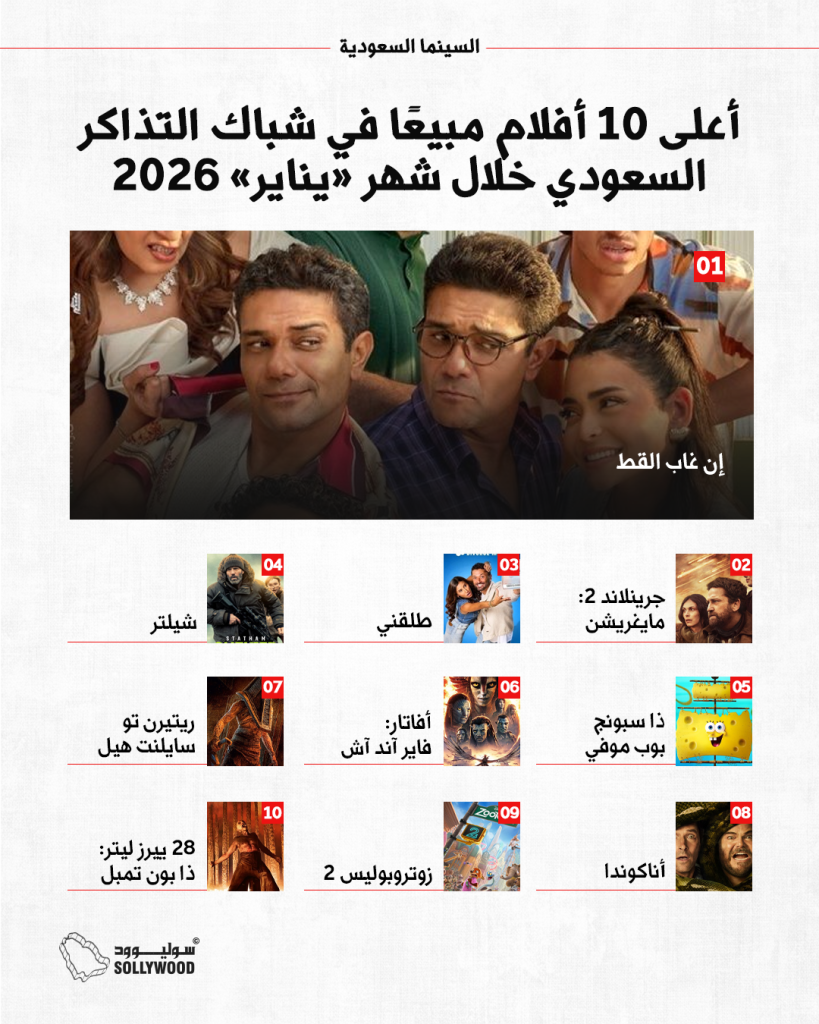 شباك التذاكر السعودي يحقق أكثر من 46 مليون ريال خلال شهر «يناير».. و«إن غاب القط» في الصدارة